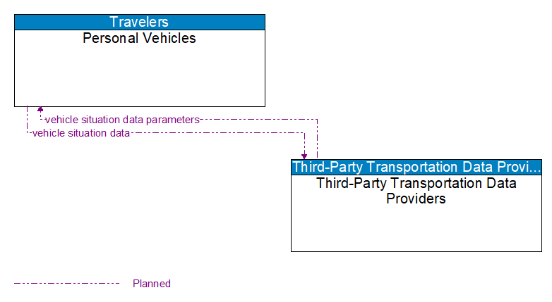 Personal Vehicles to Third-Party Transportation Data Providers Interface Diagram