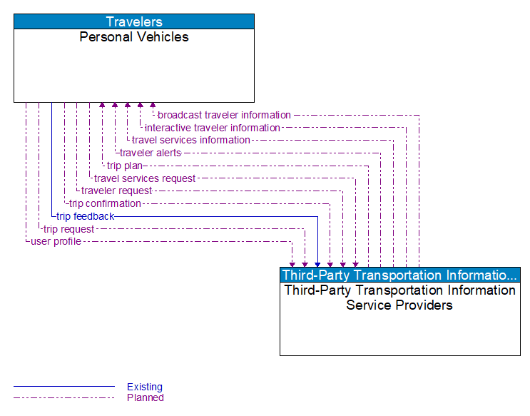 Personal Vehicles to Third-Party Transportation Information Service Providers Interface Diagram