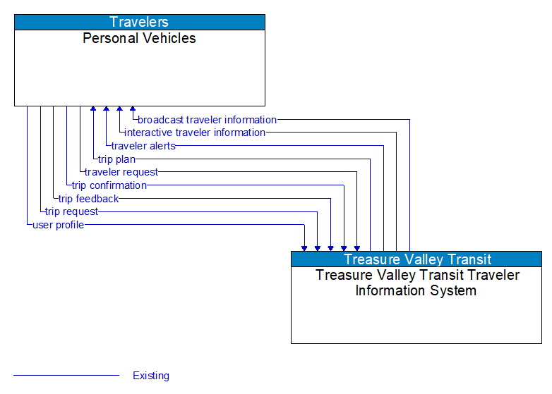 Personal Vehicles to Treasure Valley Transit Traveler Information System Interface Diagram