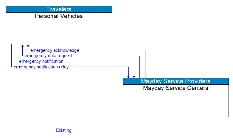 Personal Vehicles to Mayday Service Centers Interface Diagram