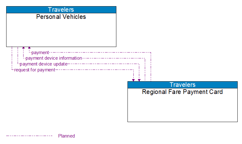 Personal Vehicles to Regional Fare Payment Card Interface Diagram