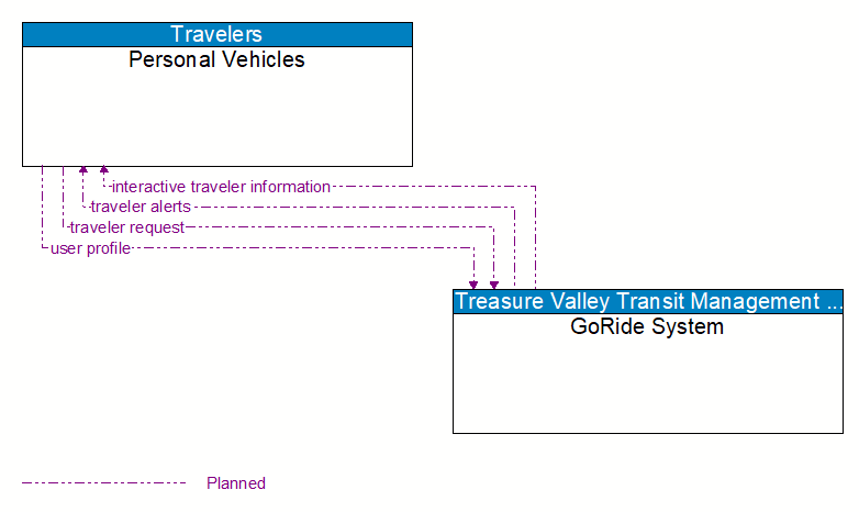 Personal Vehicles to GoRide System Interface Diagram