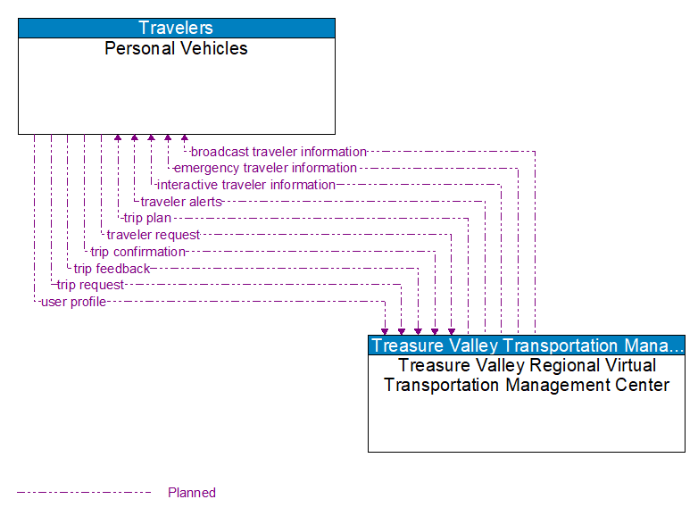 Personal Vehicles to Treasure Valley Regional Virtual Transportation Management Center Interface Diagram