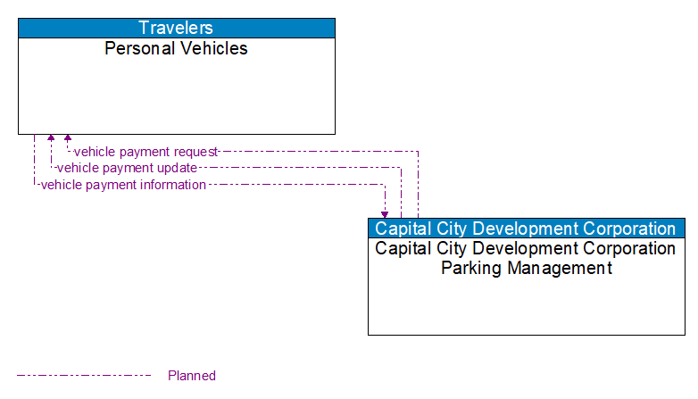 Personal Vehicles to Capital City Development Corporation Parking Management Interface Diagram