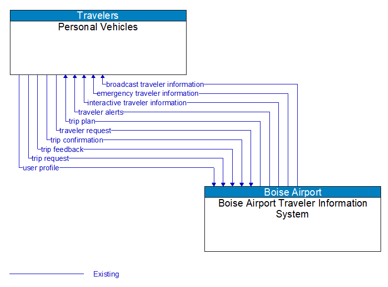 Personal Vehicles to Boise Airport Traveler Information System Interface Diagram