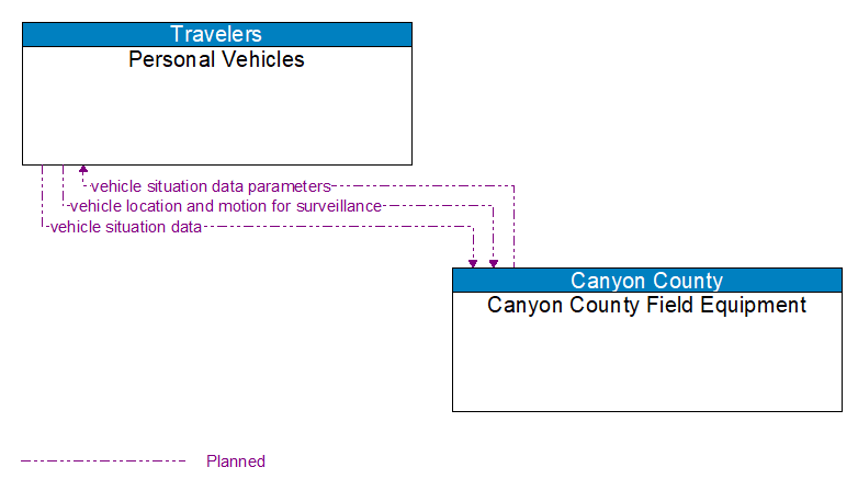 Personal Vehicles to Canyon County Field Equipment Interface Diagram