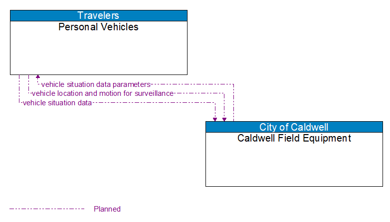 Personal Vehicles to Caldwell Field Equipment Interface Diagram