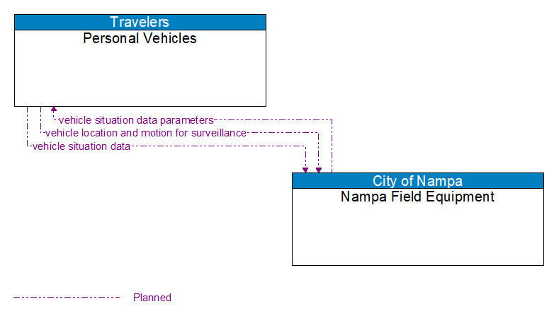 Personal Vehicles to Nampa Field Equipment Interface Diagram