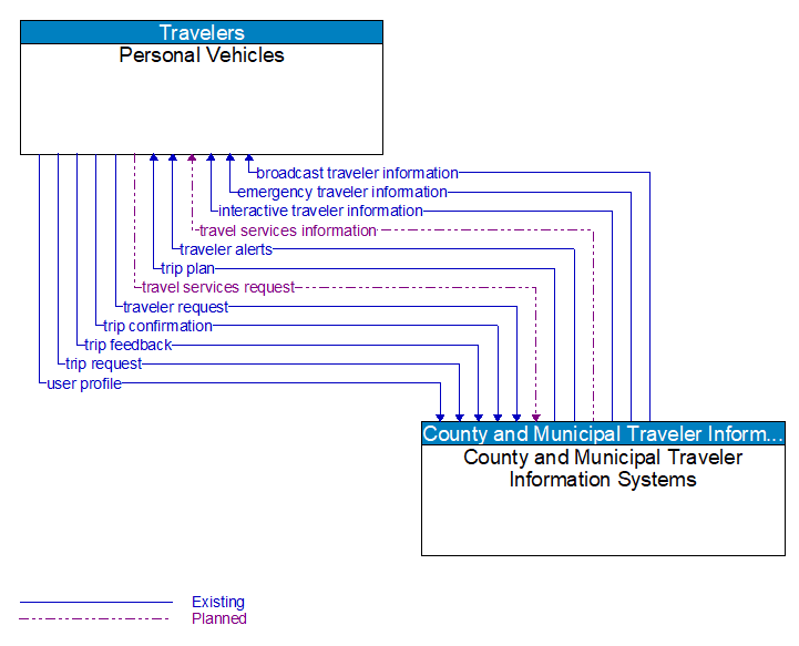 Personal Vehicles to County and Municipal Traveler Information Systems Interface Diagram