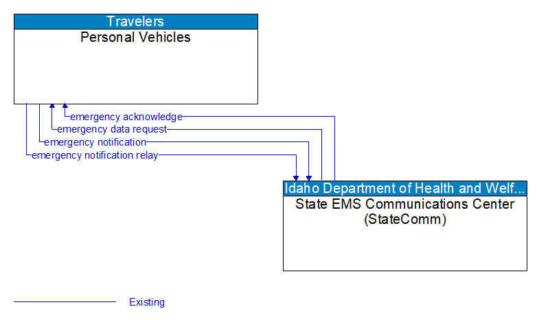 Personal Vehicles to State EMS Communications Center (StateComm) Interface Diagram