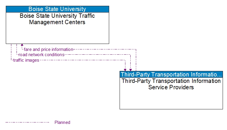 Boise State University Traffic Management Centers to Third-Party Transportation Information Service Providers Interface Diagram