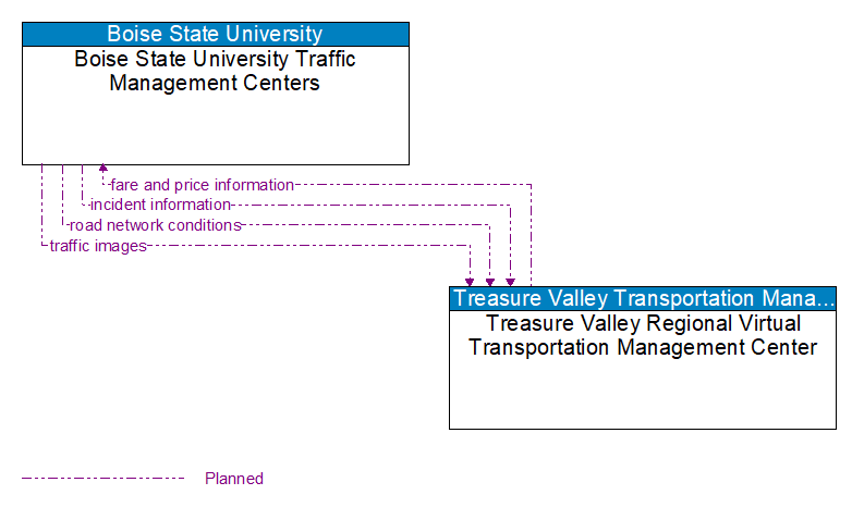 Boise State University Traffic Management Centers to Treasure Valley Regional Virtual Transportation Management Center Interface Diagram