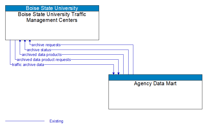 Boise State University Traffic Management Centers to Agency Data Mart Interface Diagram