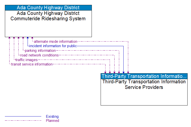 Ada County Highway District Commuteride Ridesharing System to Third-Party Transportation Information Service Providers Interface Diagram