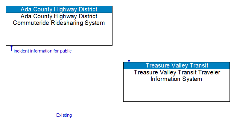 Ada County Highway District Commuteride Ridesharing System to Treasure Valley Transit Traveler Information System Interface Diagram