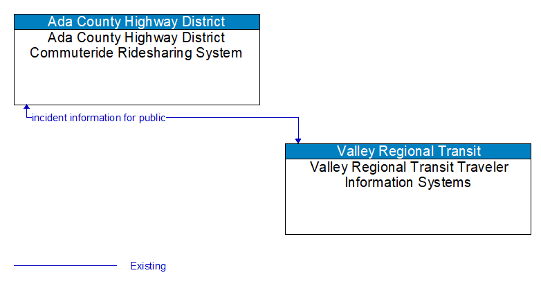 Ada County Highway District Commuteride Ridesharing System to Valley Regional Transit Traveler Information Systems Interface Diagram