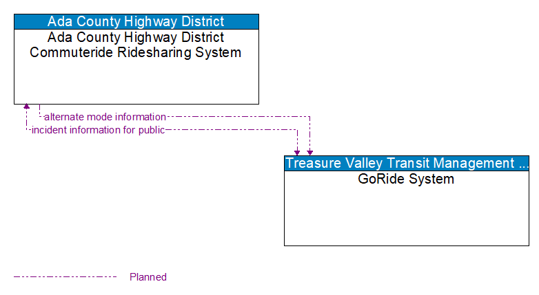 Ada County Highway District Commuteride Ridesharing System to GoRide System Interface Diagram