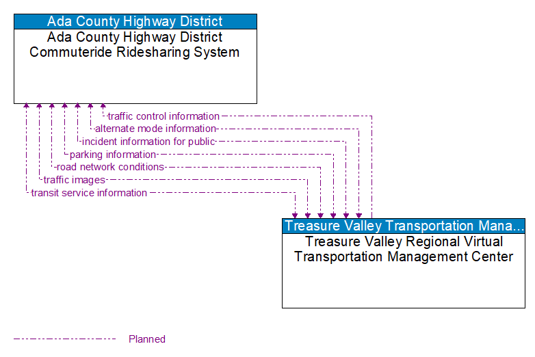 Ada County Highway District Commuteride Ridesharing System to Treasure Valley Regional Virtual Transportation Management Center Interface Diagram