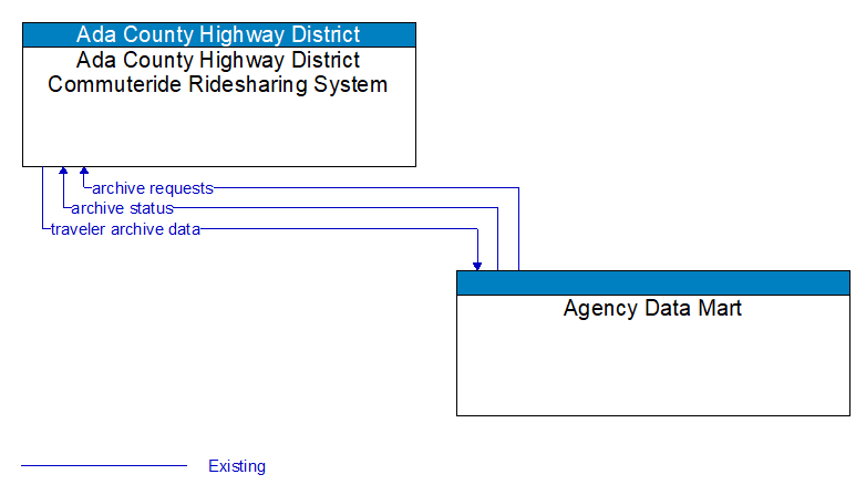 Ada County Highway District Commuteride Ridesharing System to Agency Data Mart Interface Diagram