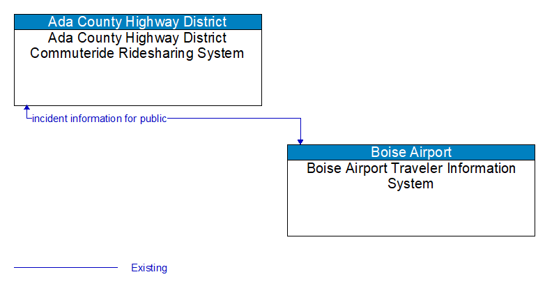 Ada County Highway District Commuteride Ridesharing System to Boise Airport Traveler Information System Interface Diagram