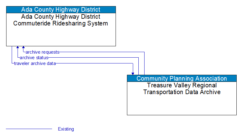 Ada County Highway District Commuteride Ridesharing System to Treasure Valley Regional Transportation Data Archive Interface Diagram