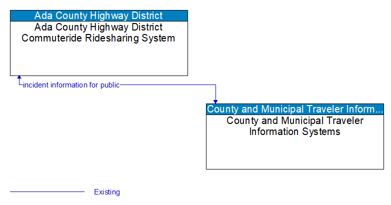 Ada County Highway District Commuteride Ridesharing System to County and Municipal Traveler Information Systems Interface Diagram