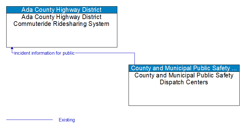 Ada County Highway District Commuteride Ridesharing System to County and Municipal Public Safety Dispatch Centers Interface Diagram