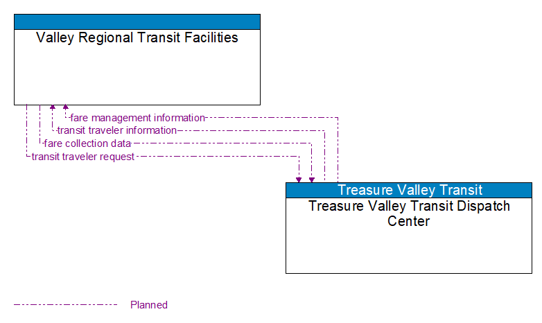 Valley Regional Transit Facilities to Treasure Valley Transit Dispatch Center Interface Diagram