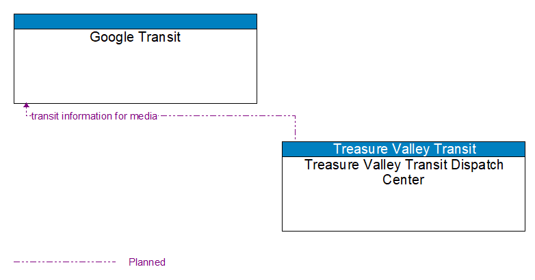 Google Transit to Treasure Valley Transit Dispatch Center Interface Diagram