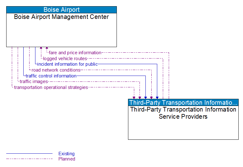 Boise Airport Management Center to Third-Party Transportation Information Service Providers Interface Diagram