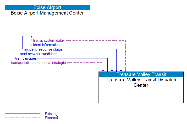 Boise Airport Management Center to Treasure Valley Transit Dispatch Center Interface Diagram