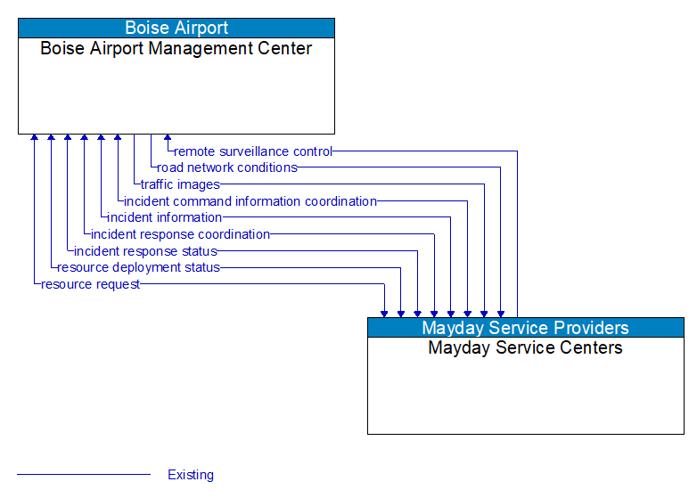 Boise Airport Management Center to Mayday Service Centers Interface Diagram