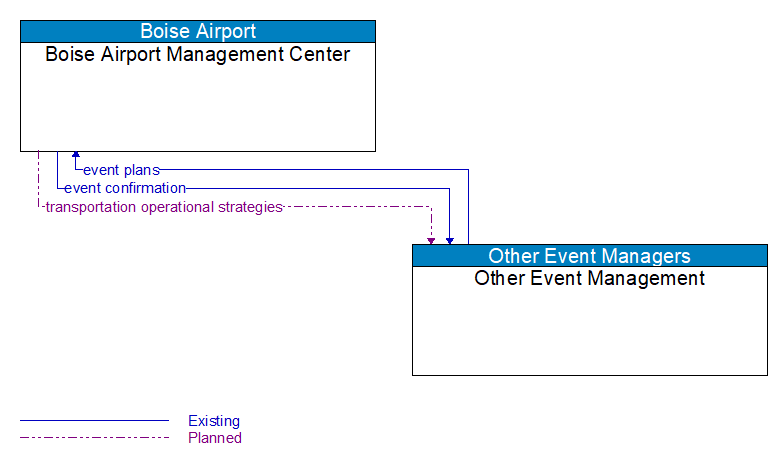 Boise Airport Management Center to Other Event Management Interface Diagram