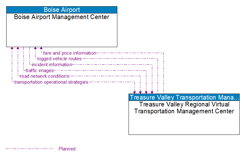 Boise Airport Management Center to Treasure Valley Regional Virtual Transportation Management Center Interface Diagram