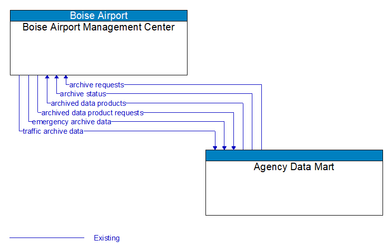 Boise Airport Management Center to Agency Data Mart Interface Diagram