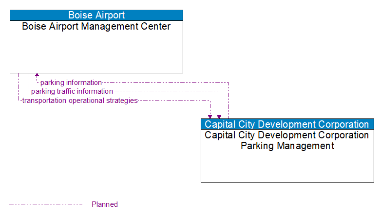 Boise Airport Management Center to Capital City Development Corporation Parking Management Interface Diagram