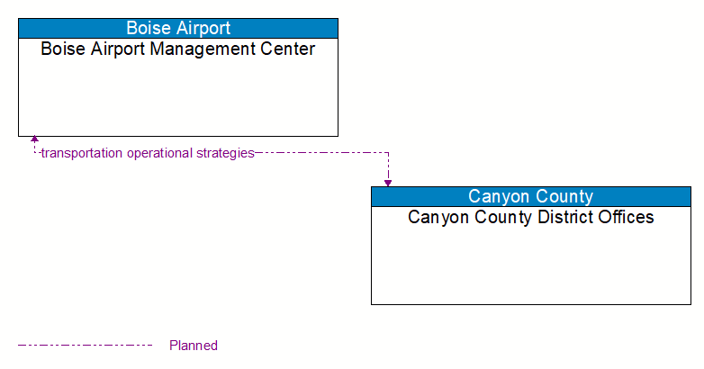 Boise Airport Management Center to Canyon County District Offices Interface Diagram