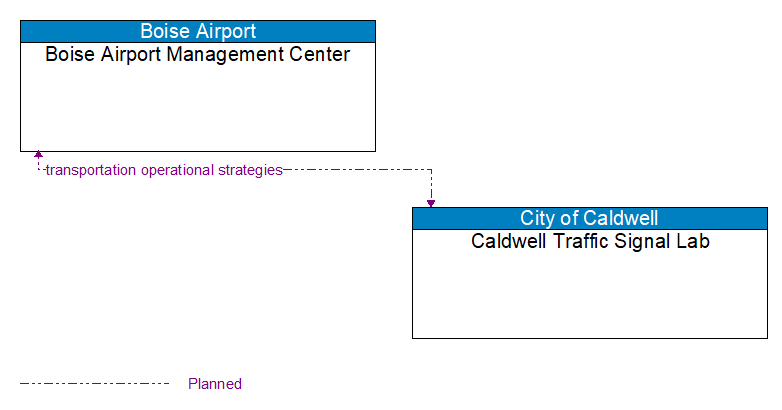 Boise Airport Management Center to Caldwell Traffic Signal Lab Interface Diagram