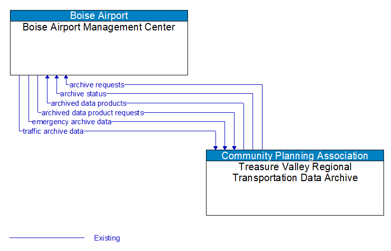 Boise Airport Management Center to Treasure Valley Regional Transportation Data Archive Interface Diagram