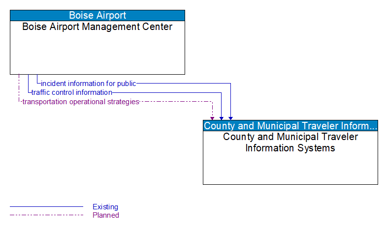 Boise Airport Management Center to County and Municipal Traveler Information Systems Interface Diagram