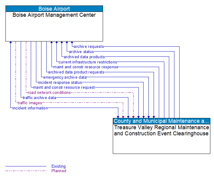 Boise Airport Management Center to Treasure Valley Regional Maintenance and Construction Event Clearinghouse Interface Diagram