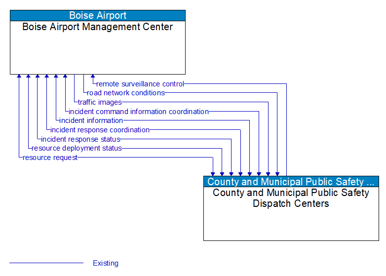 Boise Airport Management Center to County and Municipal Public Safety Dispatch Centers Interface Diagram