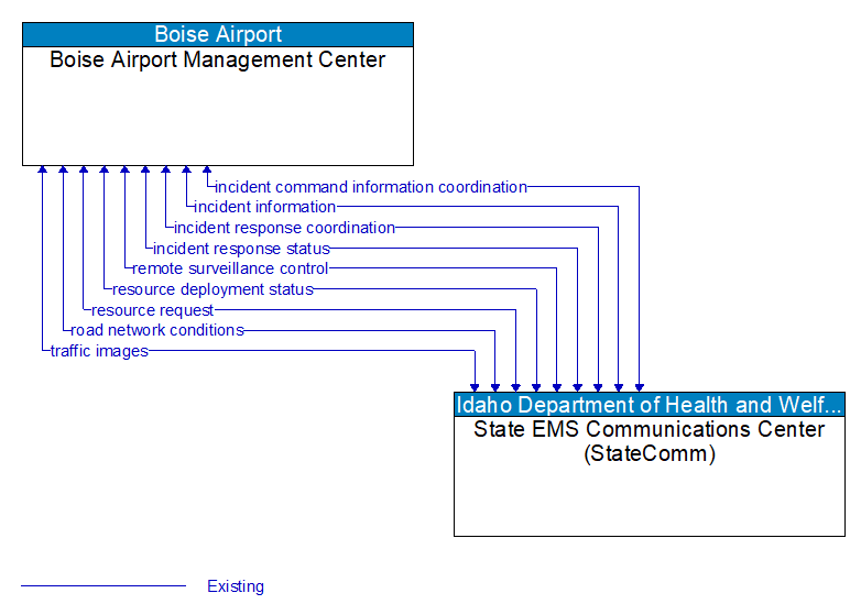 Boise Airport Management Center to State EMS Communications Center (StateComm) Interface Diagram