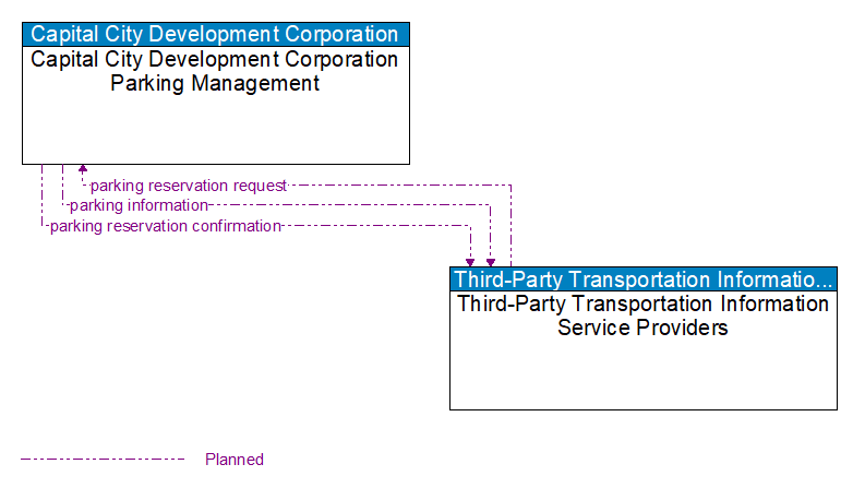 Capital City Development Corporation Parking Management to Third-Party Transportation Information Service Providers Interface Diagram