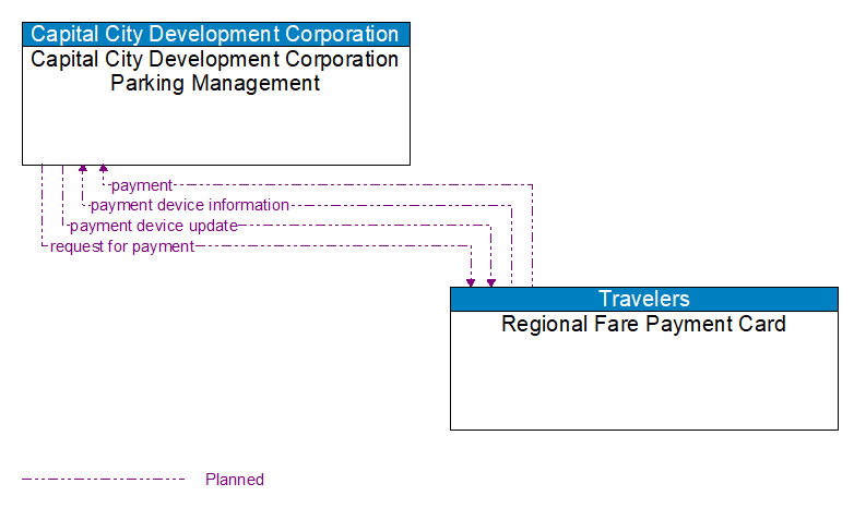 Capital City Development Corporation Parking Management to Regional Fare Payment Card Interface Diagram