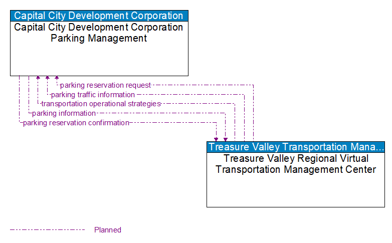 Capital City Development Corporation Parking Management to Treasure Valley Regional Virtual Transportation Management Center Interface Diagram