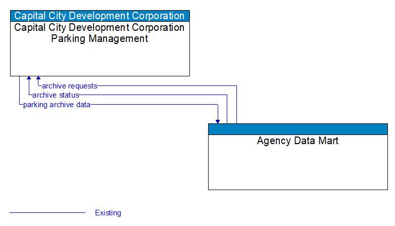 Capital City Development Corporation Parking Management to Agency Data Mart Interface Diagram