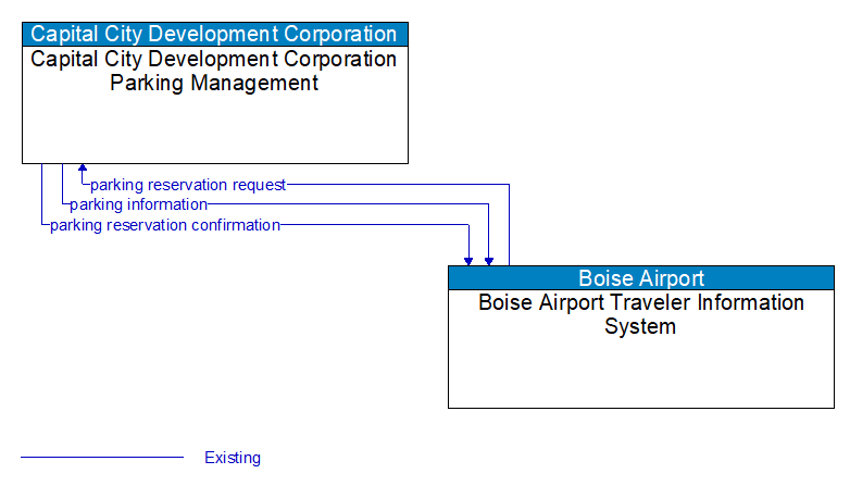 Capital City Development Corporation Parking Management to Boise Airport Traveler Information System Interface Diagram