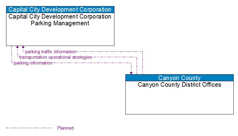 Capital City Development Corporation Parking Management to Canyon County District Offices Interface Diagram