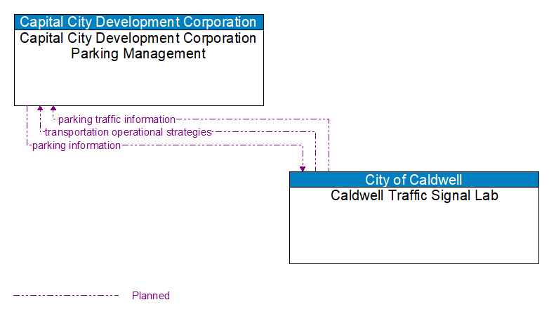 Capital City Development Corporation Parking Management to Caldwell Traffic Signal Lab Interface Diagram